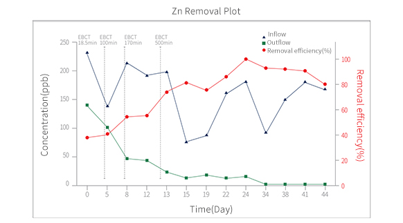 zinc remove graph